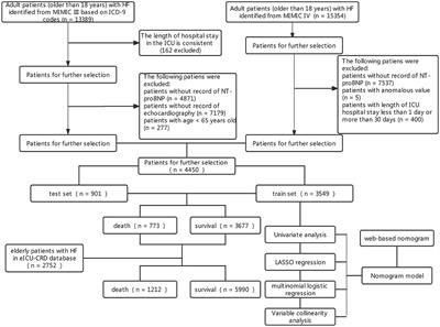 A novel web-based calculator to predict 30-day all-cause in-hospital mortality for 7,202 elderly patients with heart failure in ICUs: a multicenter retrospective cohort study in the United States